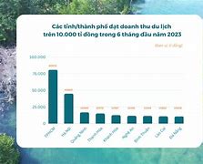 Doanh Thu Du Lịch Năm 2023